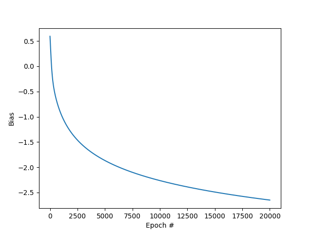 Bias vs epoch