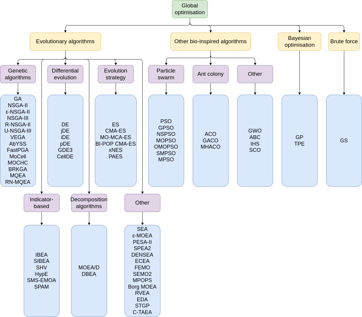 Optimisation_algo_global