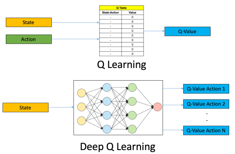 Q learning vs DQN