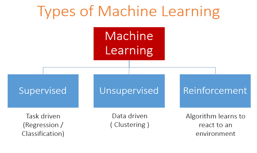 machine learning types