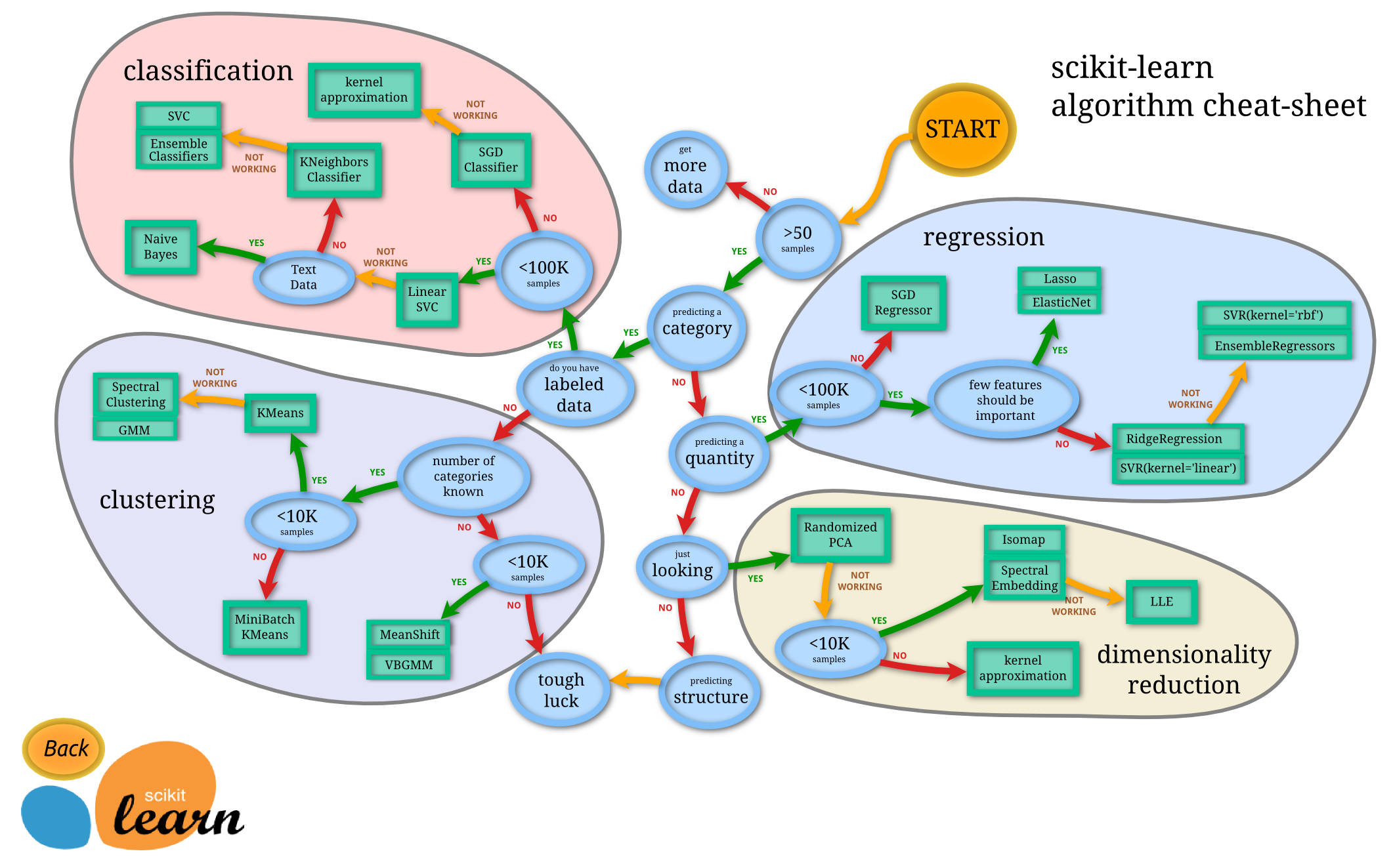 ML map scikit learn