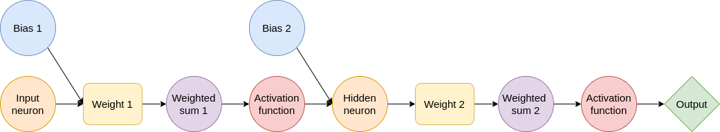 machine learning types