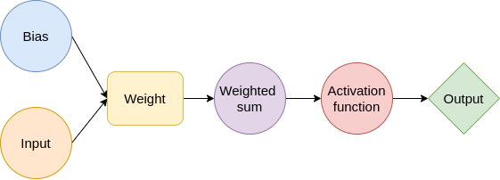 machine learning types